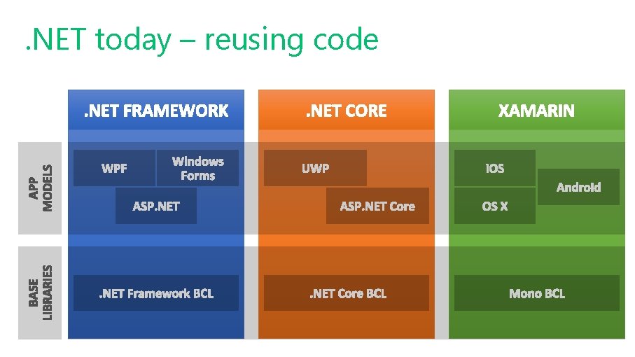 . NET today – reusing code 