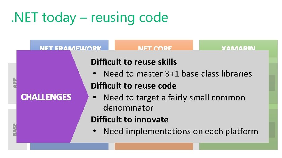 . NET today – reusing code Difficult to reuse skills • Need to master