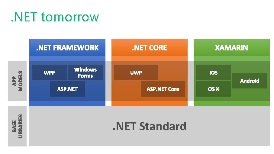 . NET tomorrow . NET Standard 