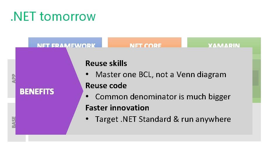 . NET tomorrow Reuse skills • Master one BCL, not a Venn diagram Reuse