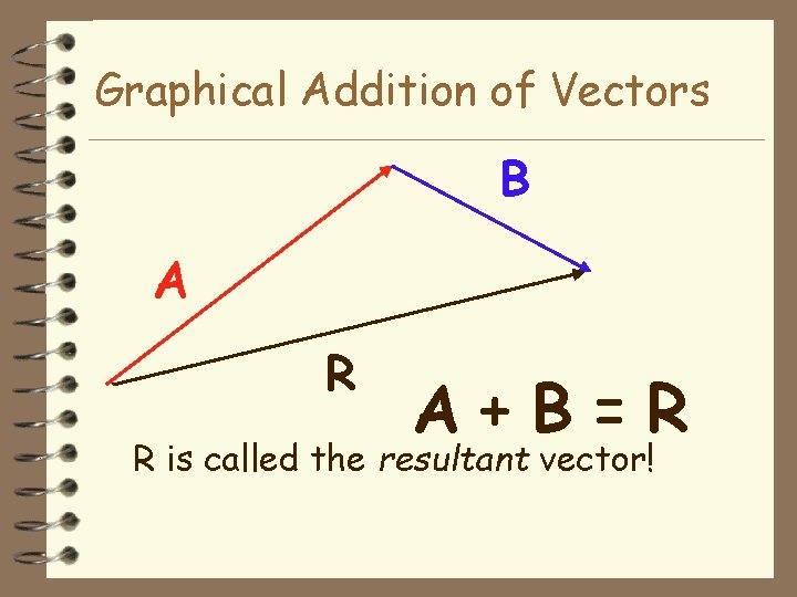 Graphical Addition of Vectors B A R A+B=R R is called the resultant vector!