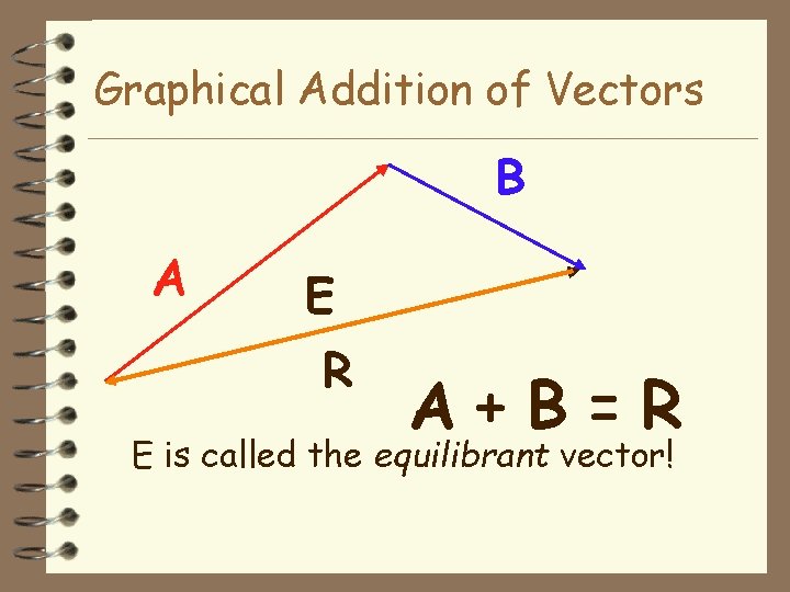 Graphical Addition of Vectors B A E R A+B=R E is called the equilibrant