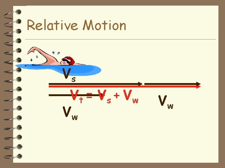 Relative Motion Vs Vt = Vs + Vw Vw Vw 