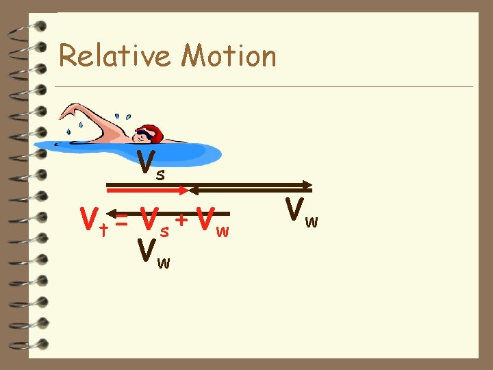 Relative Motion Vs Vt = Vs + Vw Vw Vw 