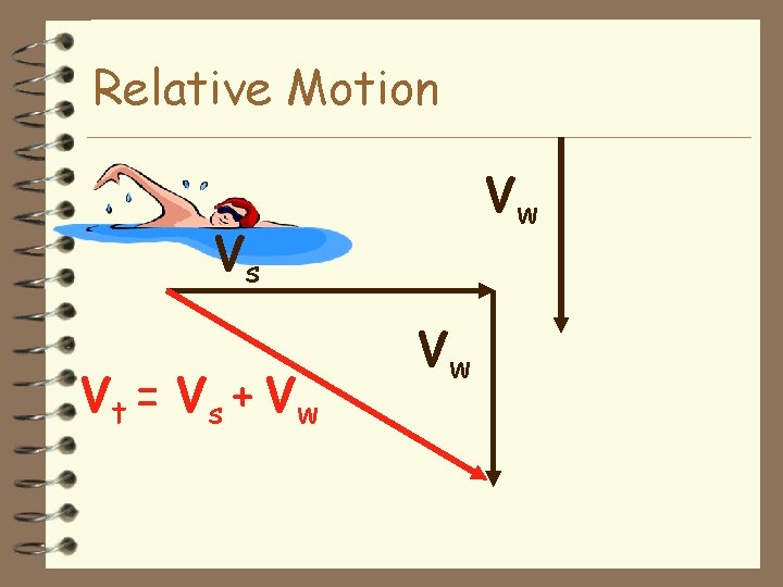 Relative Motion Vw Vs Vt = Vs + Vw Vw 