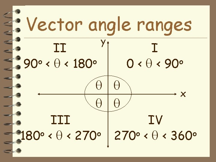 Vector angle ranges II 90 o < < 180 o y I 0 <