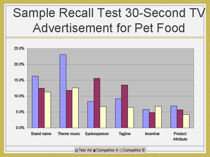 Sample Recall Test 30 -Second TV Advertisement for Pet Food 