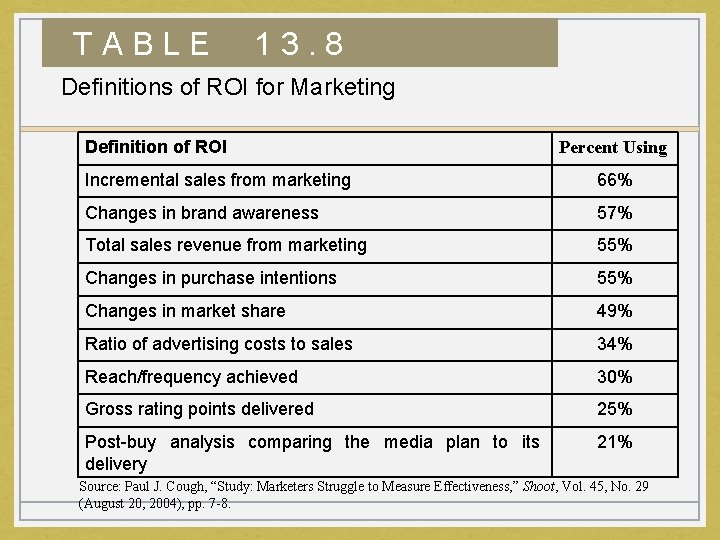 TABLE 13. 8 Definitions of ROI for Marketing Definition of ROI Percent Using Incremental