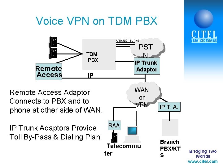 Voice VPN on TDM PBX Circuit Trunks PST N TDM PBX Remote Access IP