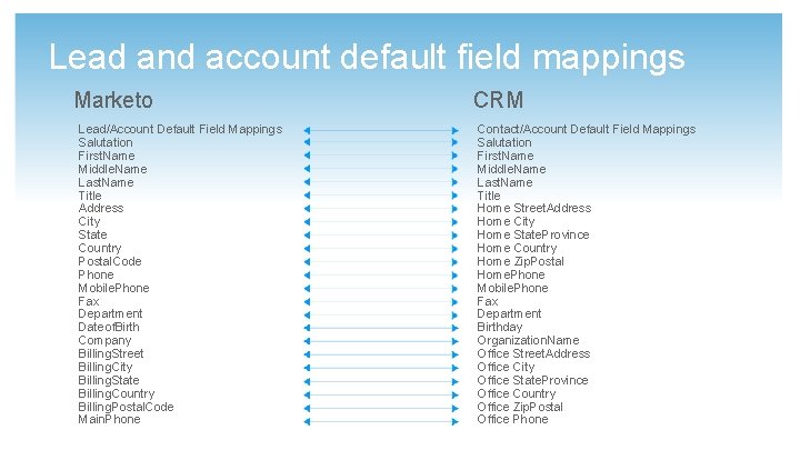 Lead and account default field mappings Marketo Lead/Account Default Field Mappings Salutation First. Name
