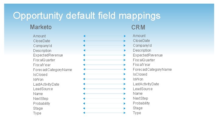 Opportunity default field mappings Marketo Amount Close. Date Company. Id Description Expected. Revenue Fiscal.