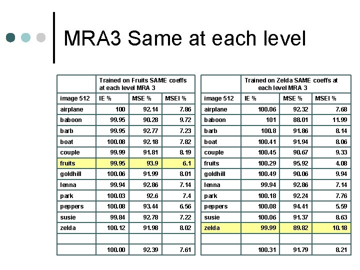 MRA 3 Same at each level Trained on Fruits SAME coeffs at each level