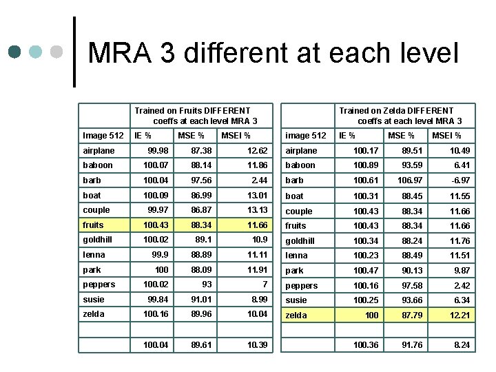 MRA 3 different at each level Trained on Fruits DIFFERENT coeffs at each level