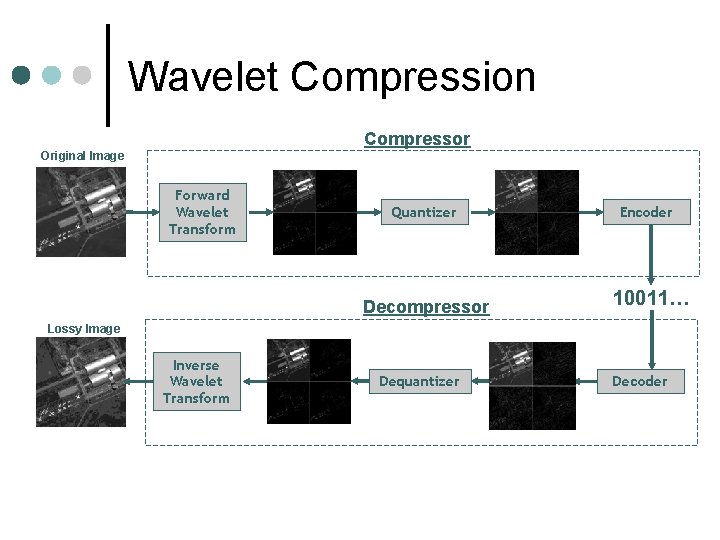 Wavelet Compression Compressor Original Image Forward Wavelet Transform Quantizer Decompressor Encoder 10011… Lossy Image