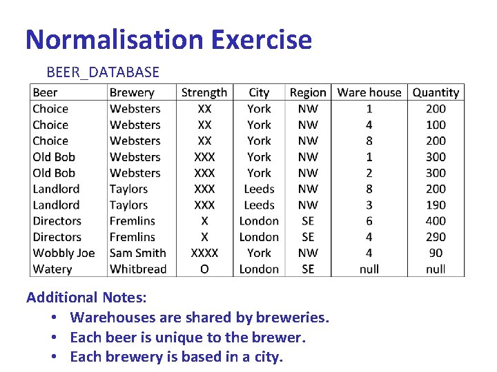 Normalisation Exercise BEER_DATABASE Additional Notes: • Warehouses are shared by breweries. • Each beer