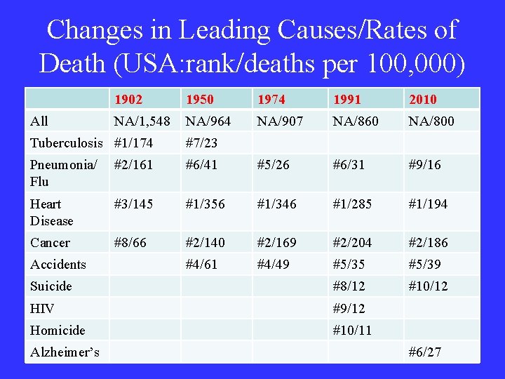 Changes in Leading Causes/Rates of Death (USA: rank/deaths per 100, 000) All 1902 1950