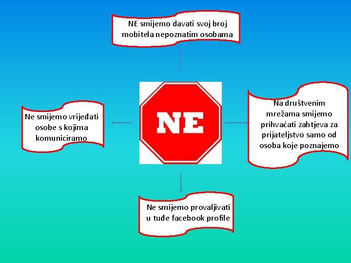 NE smijemo davati svoj broj mobitela nepoznatim osobama Na društvenim mrežama smijemo prihvaćati zahtjeva