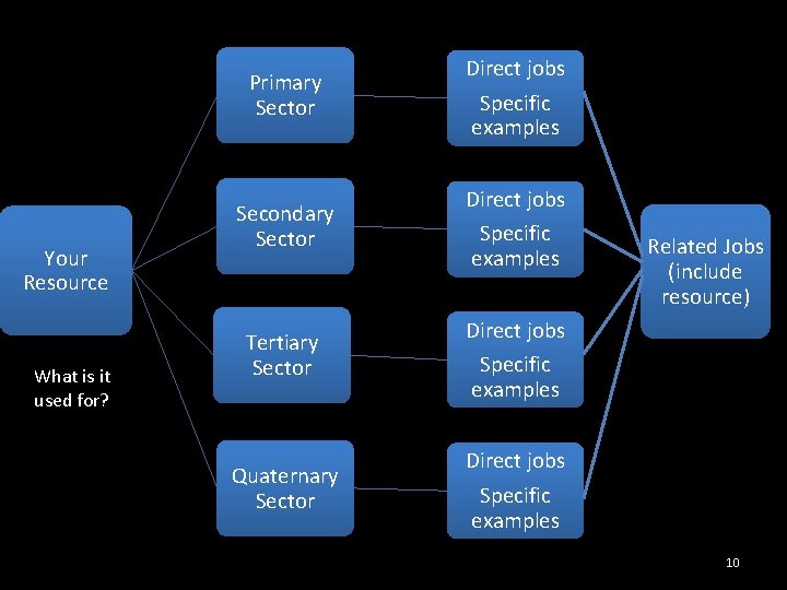 Primary Sector Your Resource What is it used for? Direct jobs Specific examples Secondary