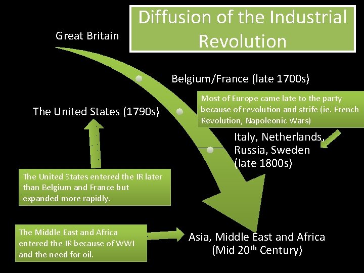 Great Britain Diffusion of the Industrial Revolution Belgium/France (late 1700 s) The United States