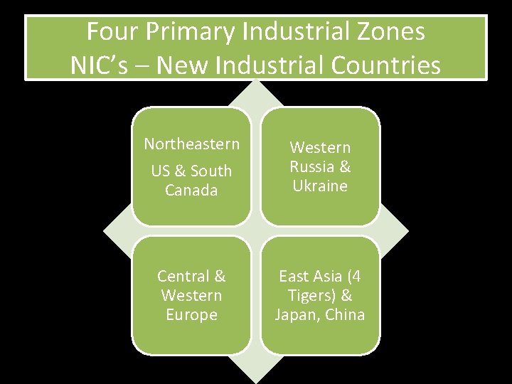 Four Primary Industrial Zones NIC’s – New Industrial Countries Northeastern US & South Canada