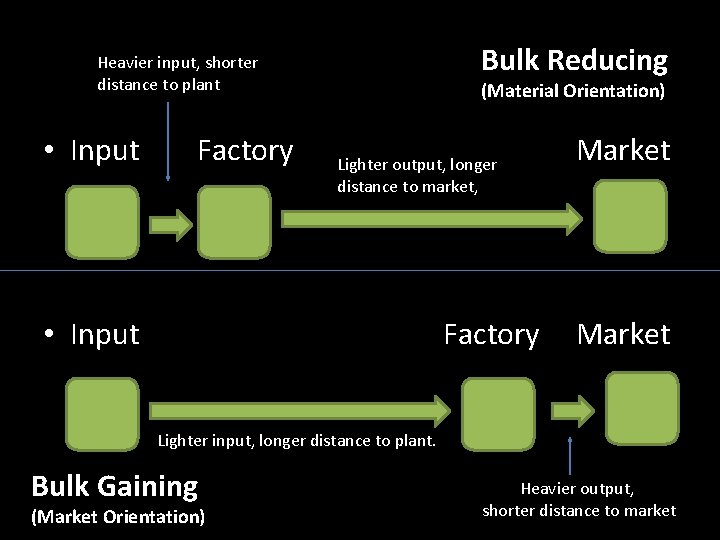 Bulk Reducing Heavier input, shorter distance to plant • Input Factory (Material Orientation) Lighter