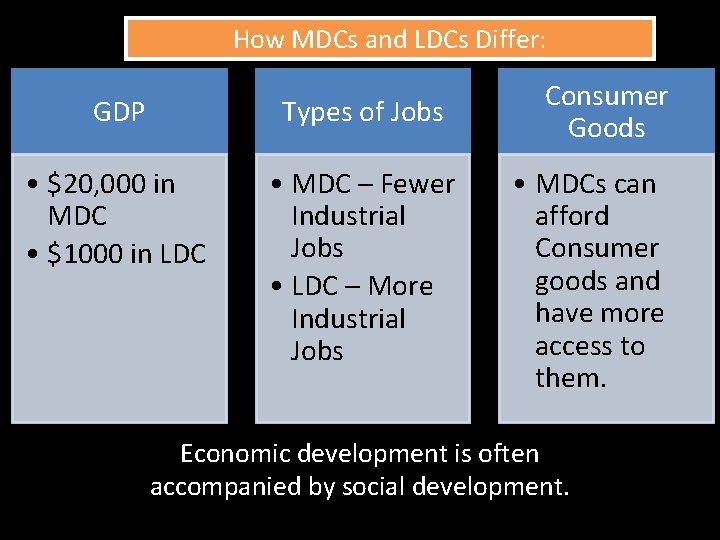 How MDCs and LDCs Differ: GDP Types of Jobs • $20, 000 in MDC