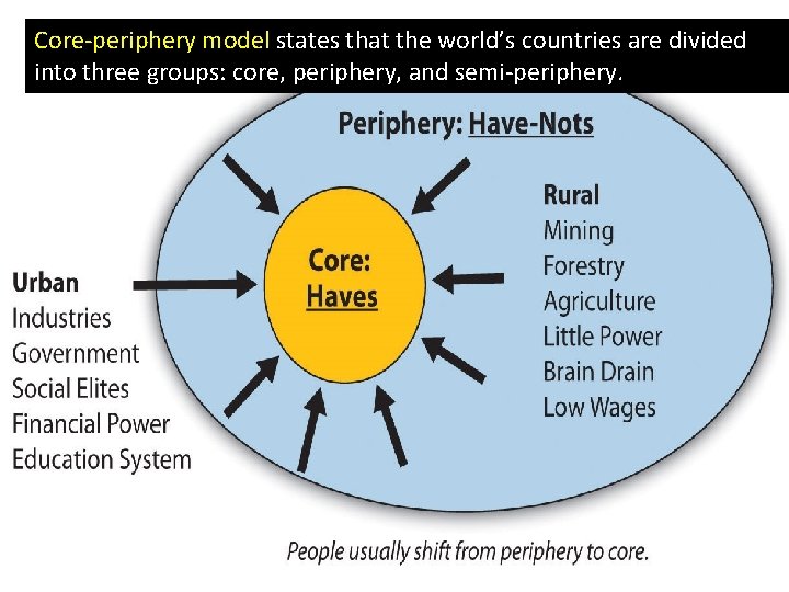 Core-periphery model states that the world’s countries are divided into three groups: core, periphery,