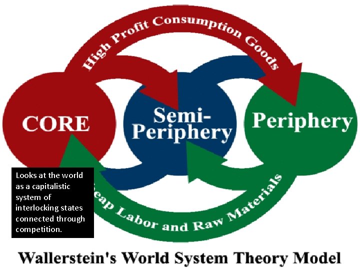 Looks at the world as a capitalistic system of interlocking states connected through competition.