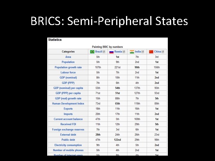 BRICS: Semi-Peripheral States 