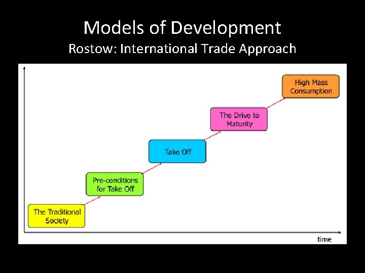 Models of Development Rostow: International Trade Approach 