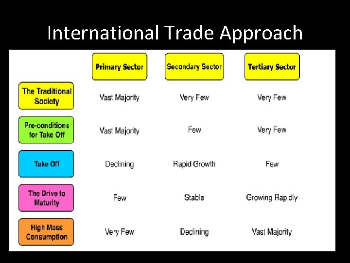 International Trade Approach 