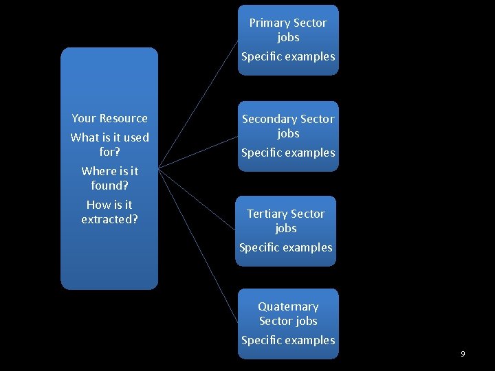 Primary Sector jobs Specific examples Your Resource What is it used for? Where is