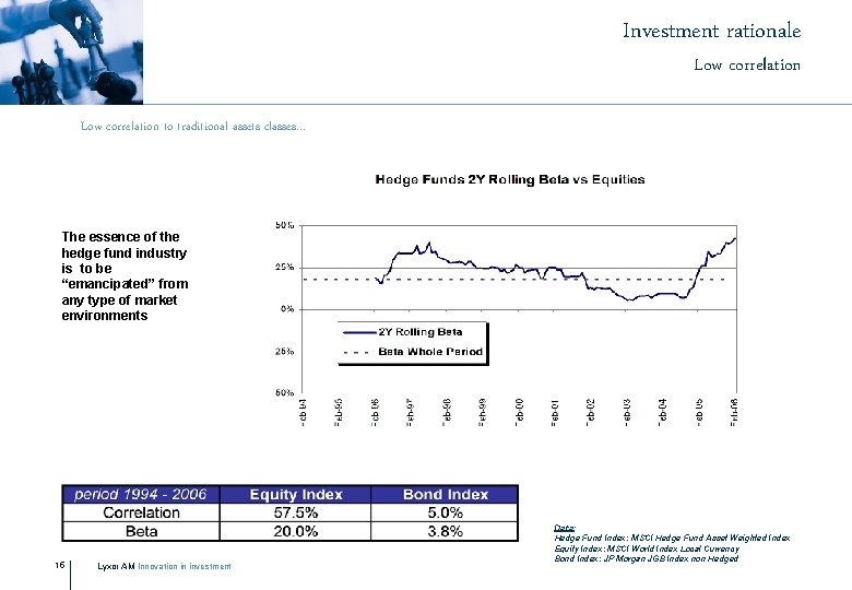 Investment rationale Low correlation to traditional assets classes… The essence of the hedge fund