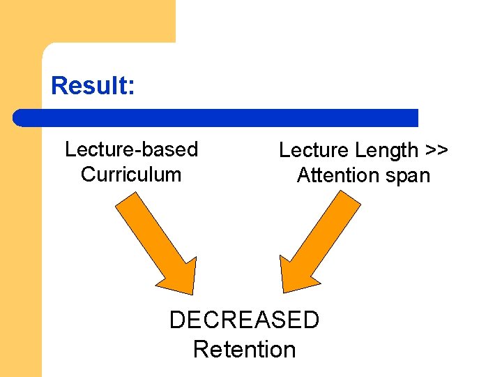 Result: Lecture-based Curriculum Lecture Length >> Attention span DECREASED Retention 