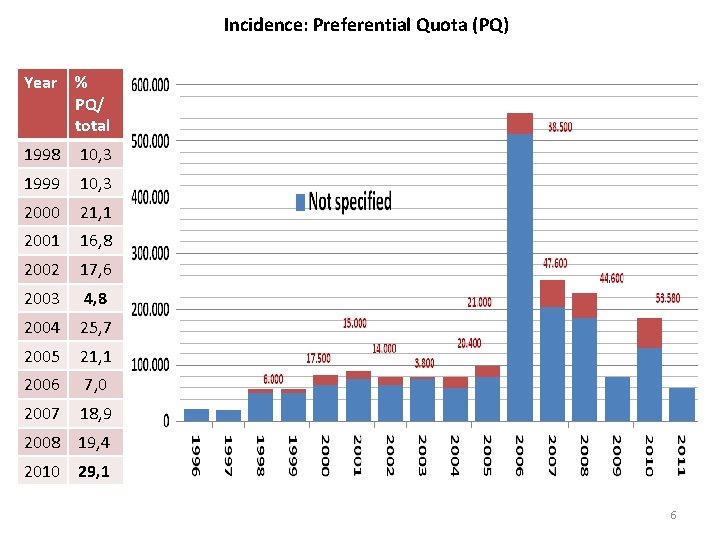 Incidence: Preferential Quota (PQ) Year % PQ/ total 1998 10, 3 1999 10, 3 Incidence: Preferential Quota (PQ) Year % PQ/ total 1998 10, 3 1999 10, 3