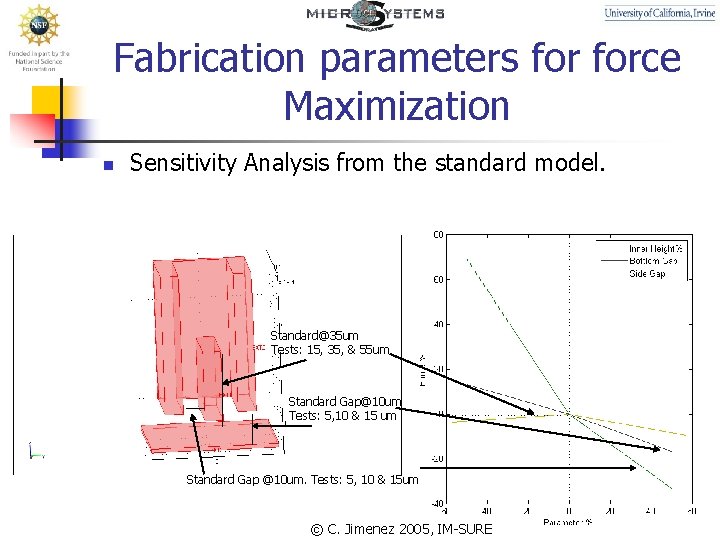Fabrication parameters force Maximization n Sensitivity Analysis from the standard model. Standard@35 um Tests: