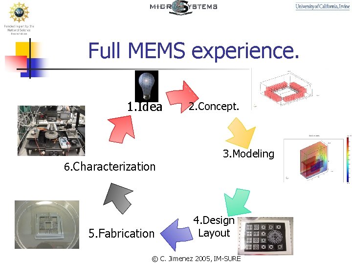 Full MEMS experience. 1. Idea 6. Characterization 5. Fabrication 2. Concept. 3. Modeling 4.