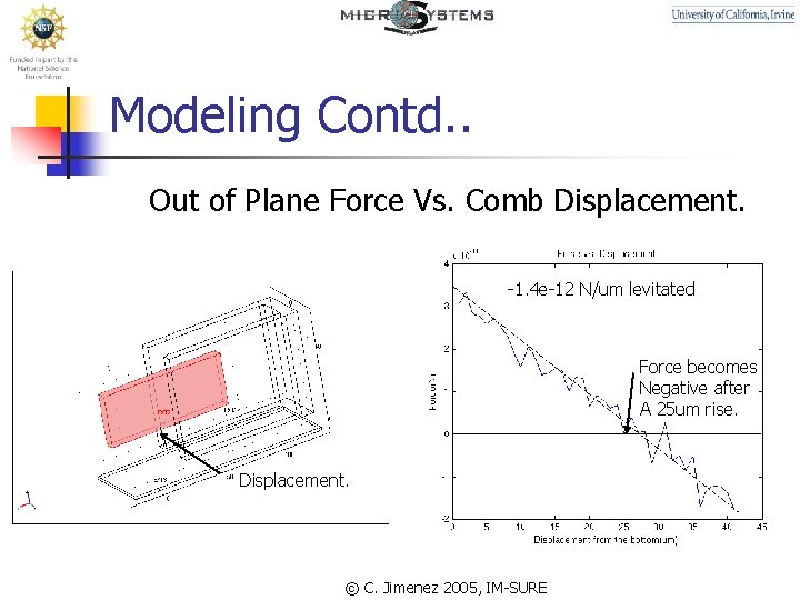 Modeling Contd. . Out of Plane Force Vs. Comb Displacement. -1. 4 e-12 N/um