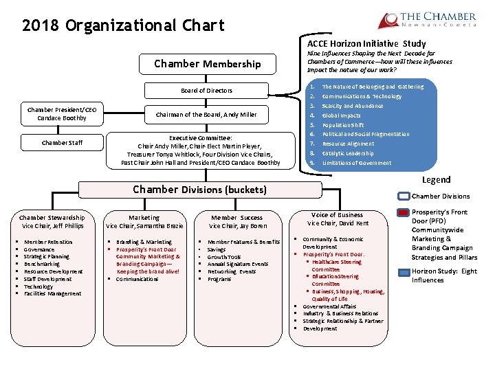 2018 Organizational Chart ACCE Horizon Initiative Study Nine Influences Shaping the Next Decade for