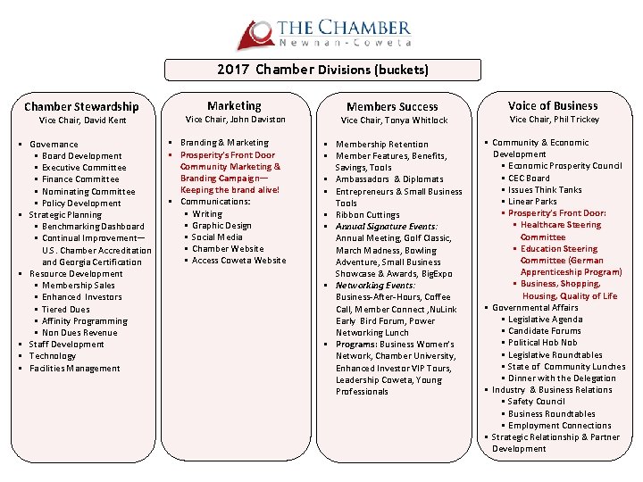 2017 Chamber Divisions (buckets) Chamber Stewardship Vice Chair, David Kent § Governance § Board