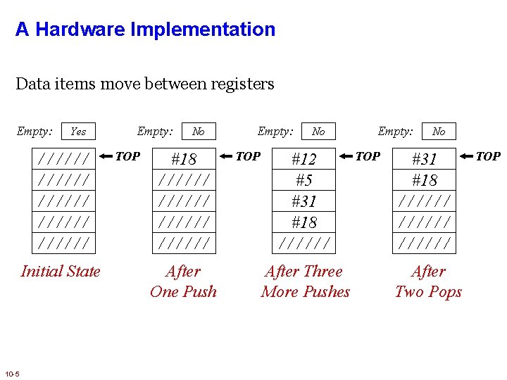 A Hardware Implementation Data items move between registers Empty: Yes ////// ////// Initial State