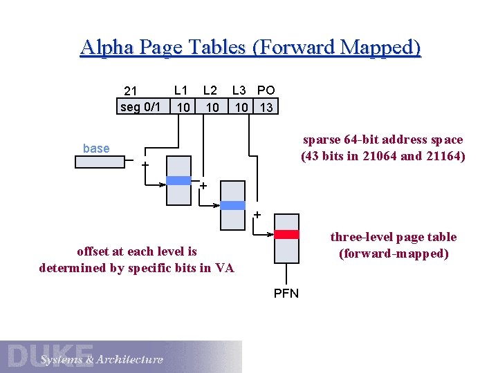 Alpha Page Tables (Forward Mapped) 21 seg 0/1 L 1 10 L 2 10