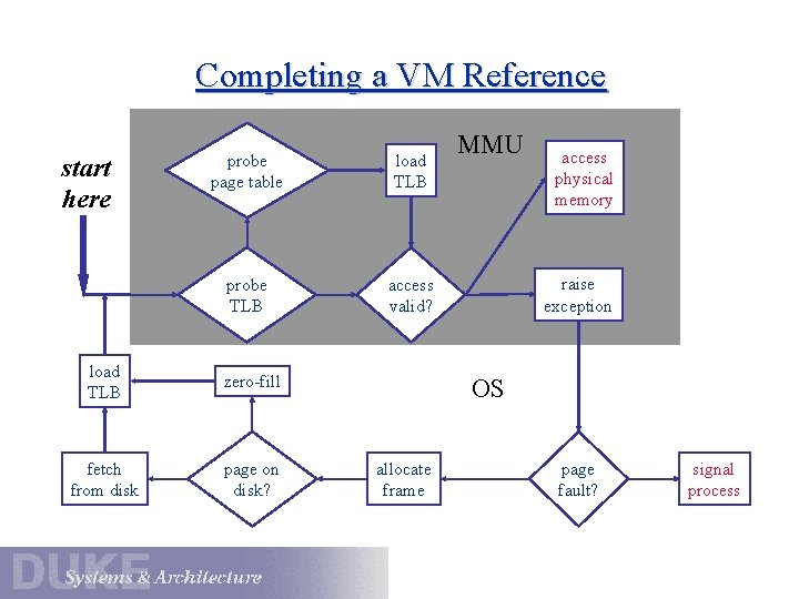 Completing a VM Reference start here probe page table load TLB probe TLB access