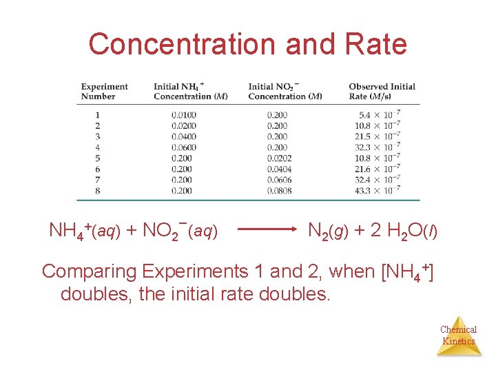Concentration and Rate NH 4+(aq) + NO 2−(aq) N 2(g) + 2 H 2