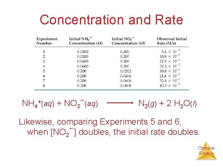 Concentration and Rate NH 4+(aq) + NO 2−(aq) N 2(g) + 2 H 2