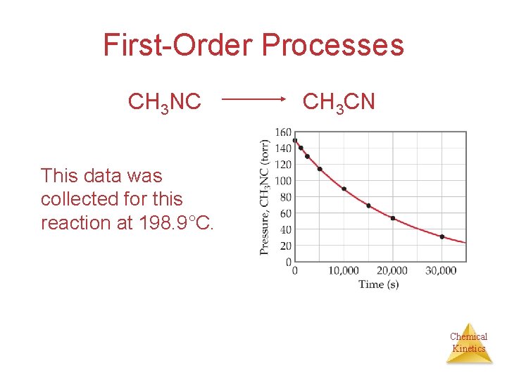 First-Order Processes CH 3 NC CH 3 CN This data was collected for this
