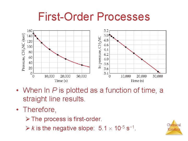 First-Order Processes • When ln P is plotted as a function of time, a