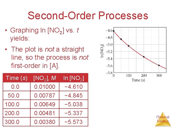 Second-Order Processes • Graphing ln [NO 2] vs. t yields: • The plot is