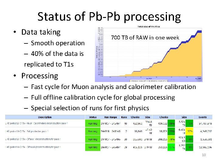 Status of Pb-Pb processing • Data taking – Smooth operation – 40% of the