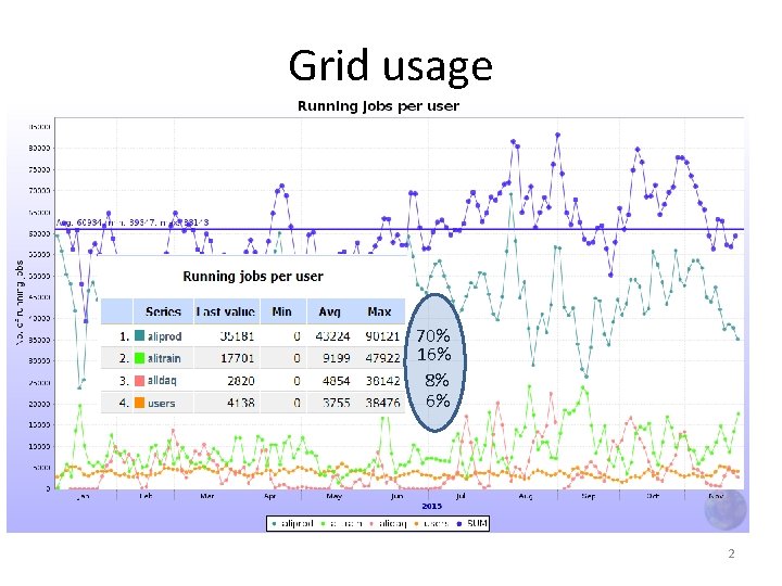 Grid usage 70% 16% 8% 6% 2 